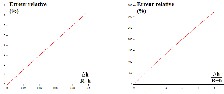 Variation quantit de mouvement satellite 