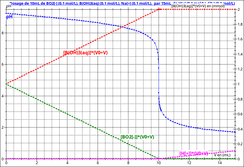 Dosage du borax