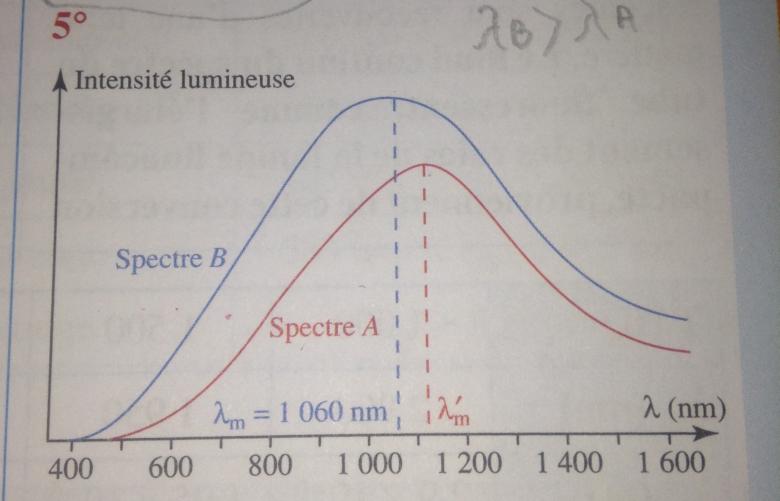 Lumire d\'une lampe  incandescence