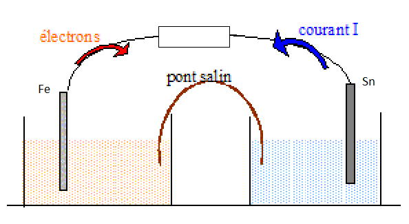 Pile fer-tain 
