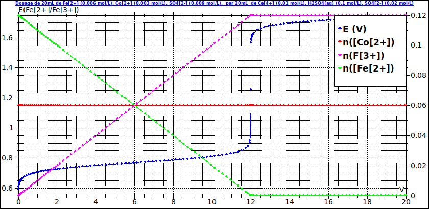 Influence d\'une raction de complexation sur un dosage redo