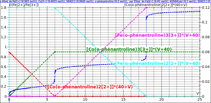Influence d\'une raction de complexation sur un dosage redo