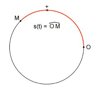 Mvt de rotation