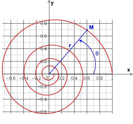mouvement en spiral 