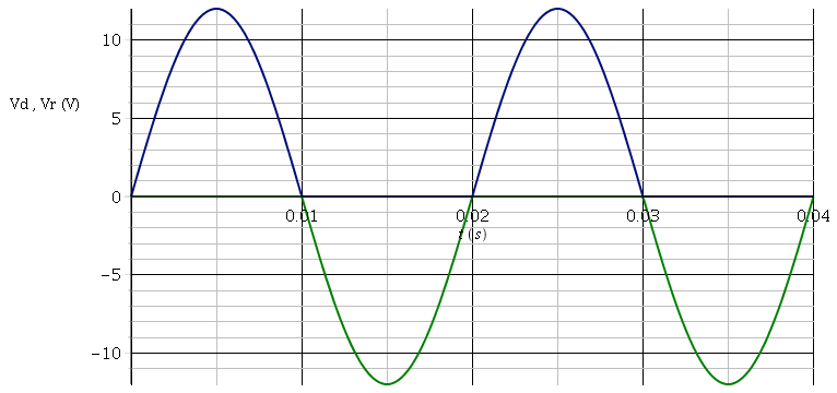 Diode polarisation