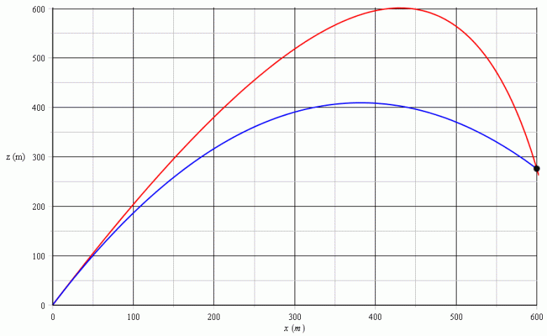 Calcul d\'une vitesse initiale 