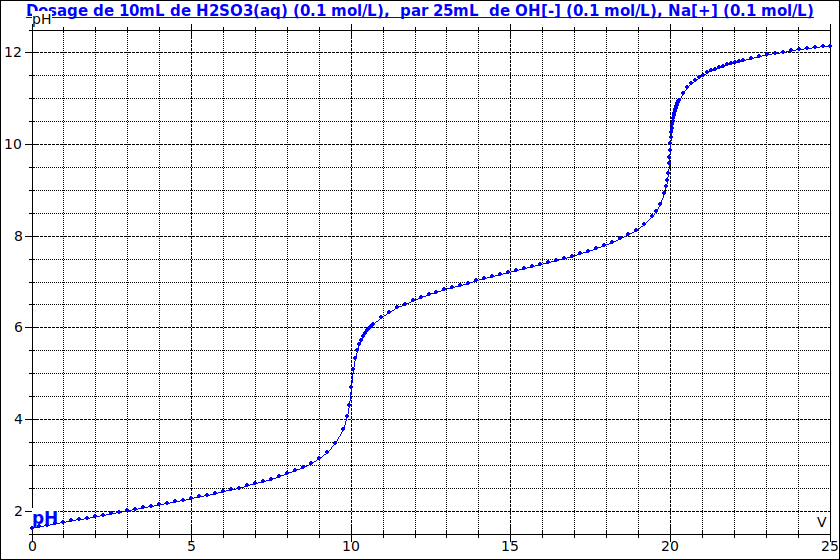 Dosage acide sulfureux