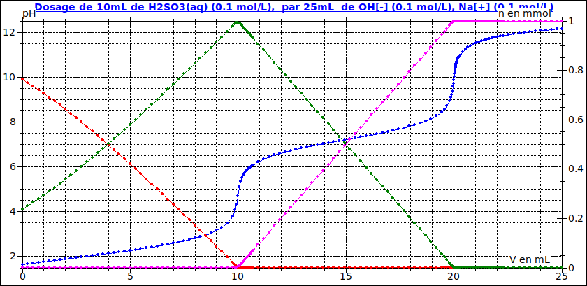 Dosage acide sulfureux