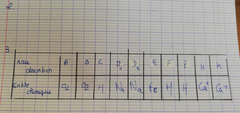 Absorption de la lumire par la matire 