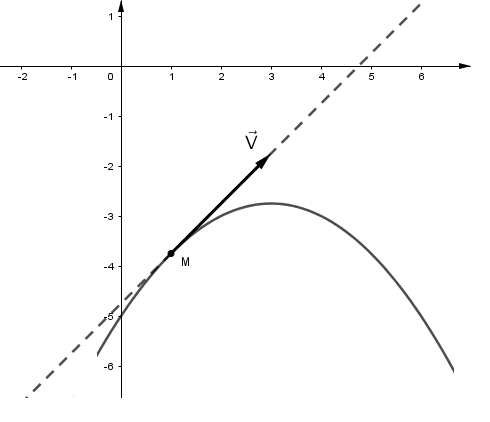 Etude du mouvement de M cinmatique