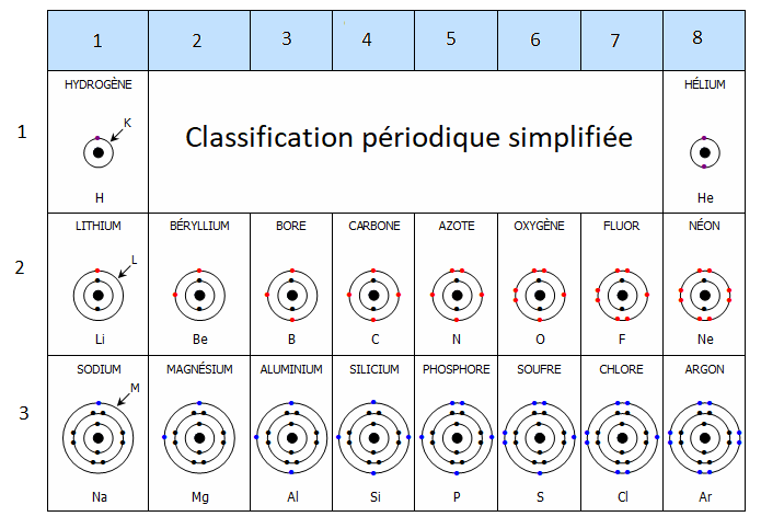 lire horizontalement la classification priodique 
