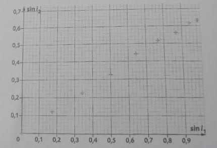 Exercice rfraction de la lumire