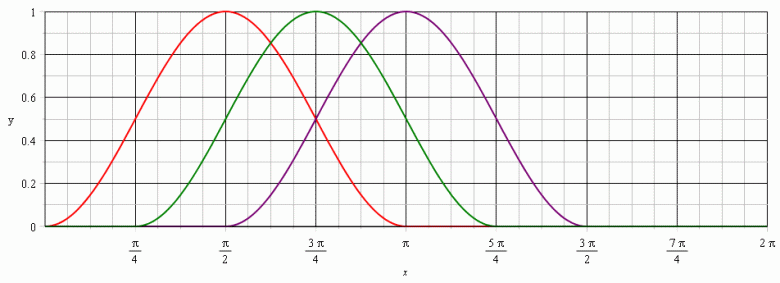Ondes progressive sinusodale en sin