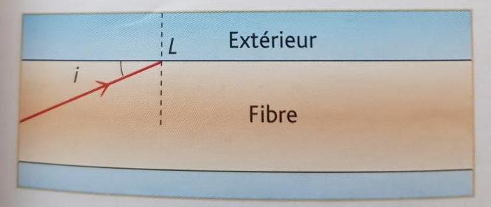 Rflexion dans une fibre optique