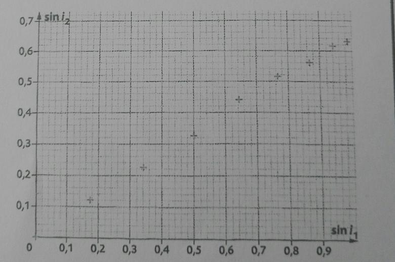 Exercice rfraction de la lumire