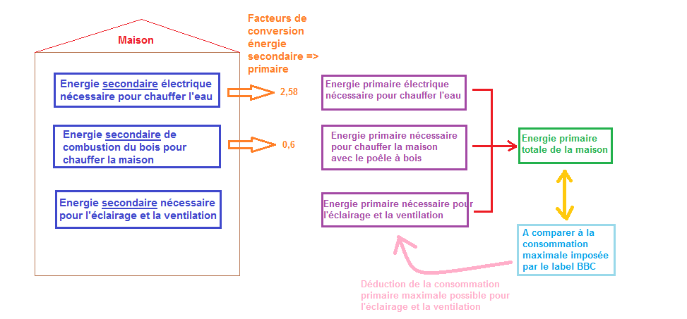 DM : nergie dans l\'habitat