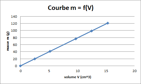 DM Chimie sur la masse volumique