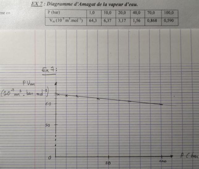 Diagramme d\'Amagat de la vapeur d\'eau 
