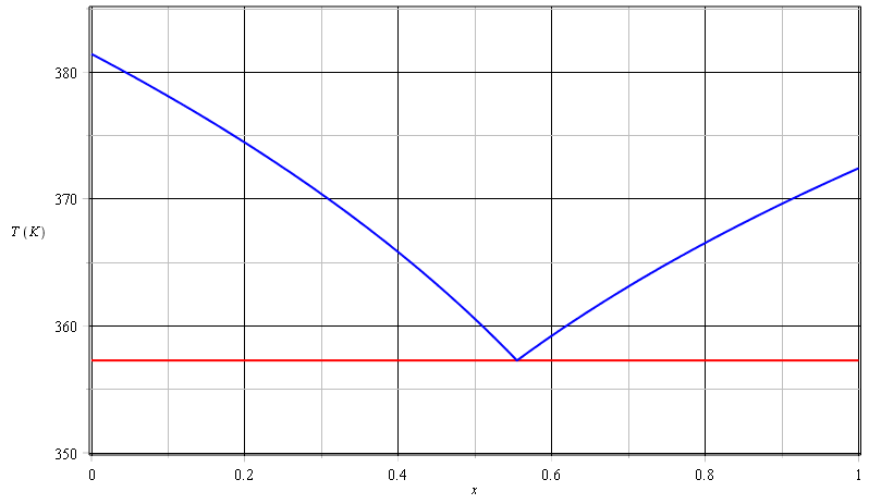 diagramme de phase