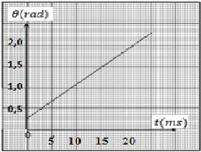 Rotation d\'un corps