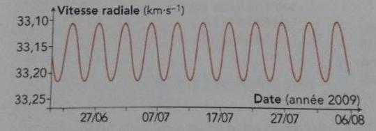 DM effet Doppler