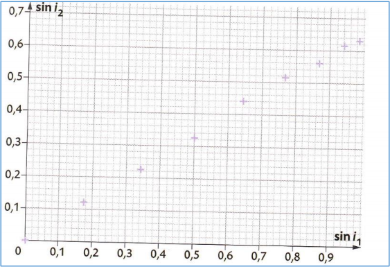 Dtermination d\'un indice de rfraction