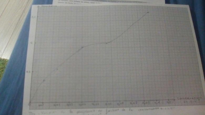 Chimie dilution et absorbance 