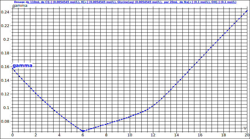 TP dosages conductimetriques