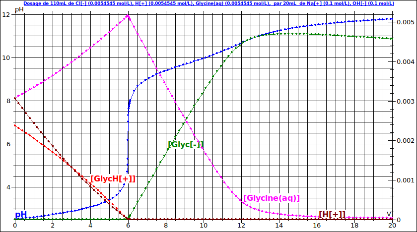 TP dosages conductimetriques