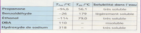 Pour de la chimie et merci d\'avance 