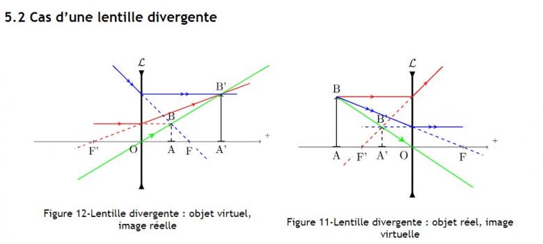Lentille mince divergente