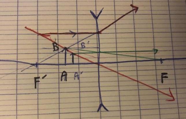 Lentille mince divergente