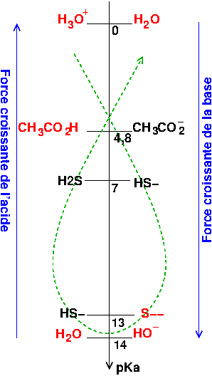 Acide et base