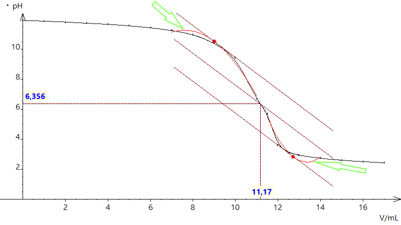 mthode des tangentes - Regressi