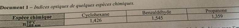 Dm indice optique de quelques espce chimique