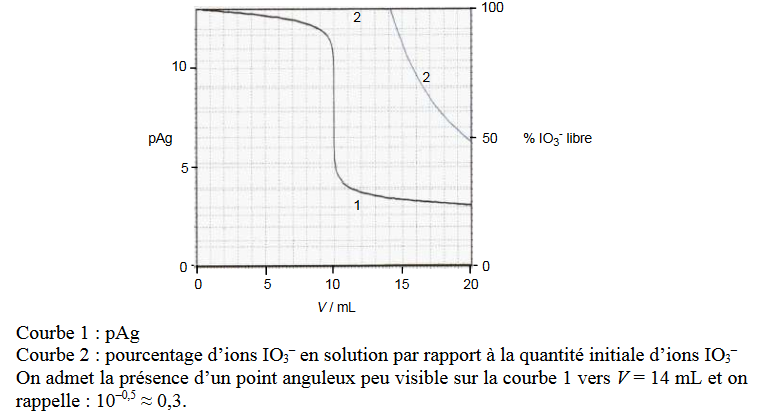 dosage et sparation des ions iodure et iodate