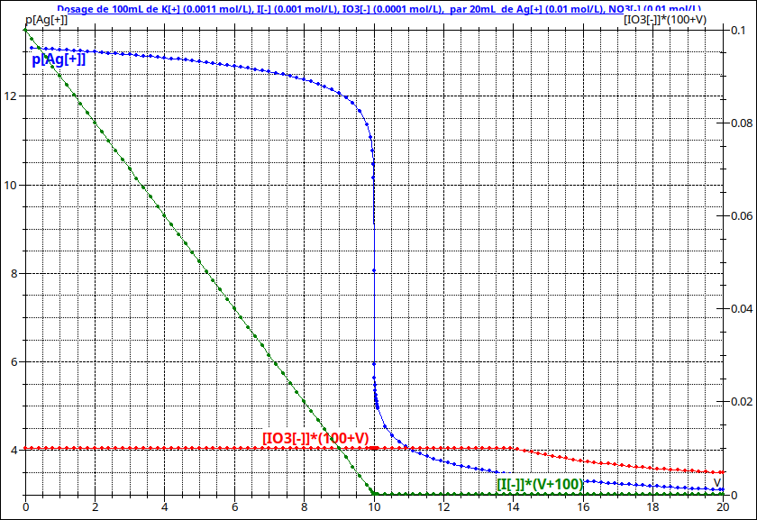 dosage et sparation des ions iodure et iodate