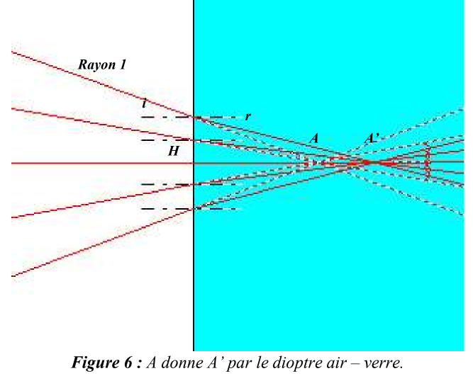 Image d\'un point par un dioptre plan