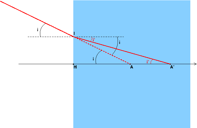 Image d\'un point par un dioptre plan