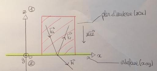 Relation  l\'interface
