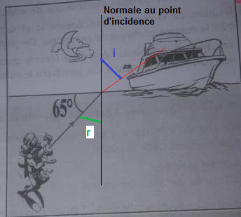  exercice de physique sur la rfraction 