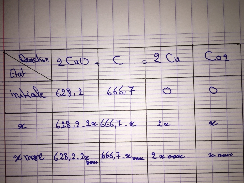 La chimie du cuivre 