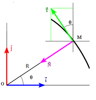 vecteur acclration