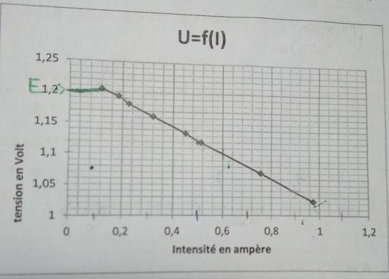 Ex Loi d\'ohm