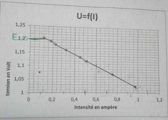 Ex Loi d\'ohm