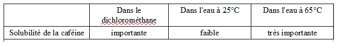 extraction de la cafine