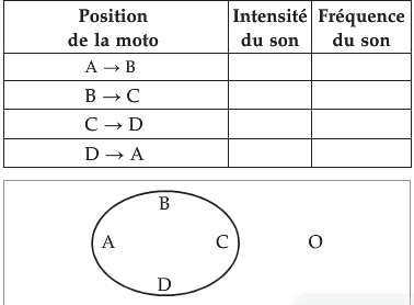 Onde sonore et dplacement
