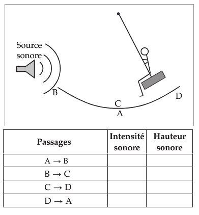 Onde sonore et dplacement