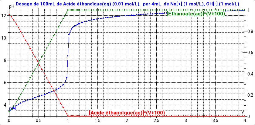 TP diagramme E-pH du fer