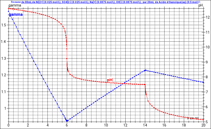 TP diagramme E-pH du fer